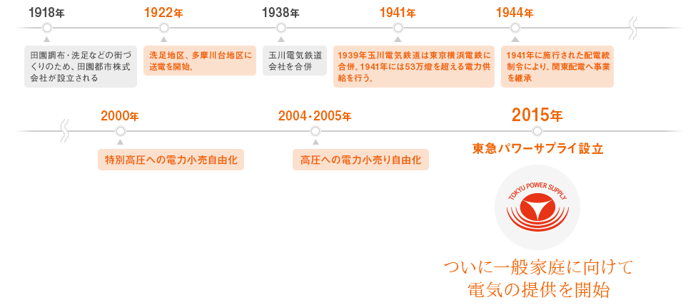 2015年 東急パワーサプライ設立 再び電力事業へ