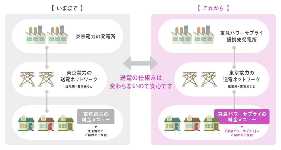 【これから】東急パワーサプライの料金メニュー