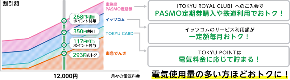 定期代とイッツコムバンドルで⼀定額「毎月おトク」/東急カードポイントは「使用料に応じて増加」