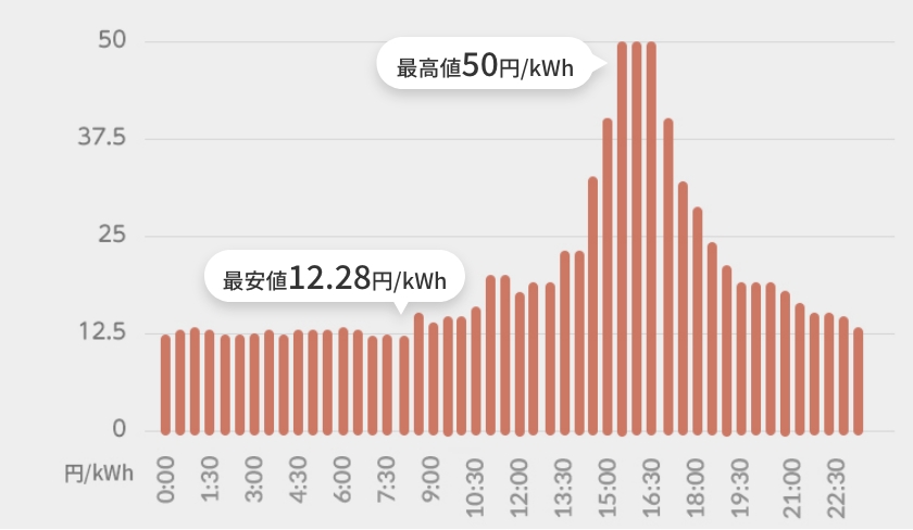市場価格が高かった日の電力取引価格（東京エリア）