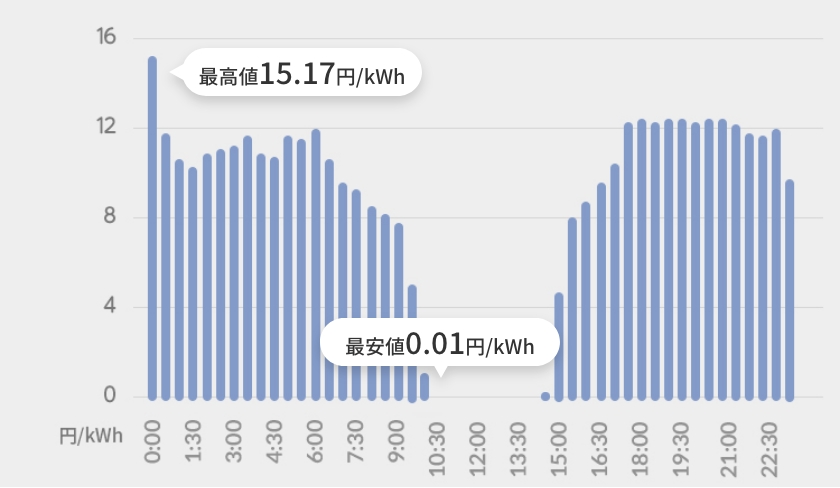 市場価格が安かった日の電力取引価格（東京エリア）