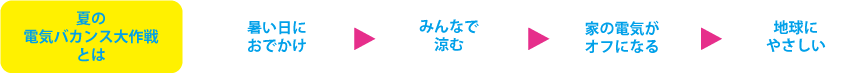 夏の電気バカンス大作戦とは　暑い日におでかけ→みんなで涼む→家の電気がオフになる→地球にやさしい