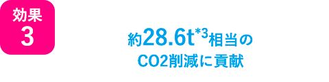 効果3 約28.6t相当のCO2削減に貢献
