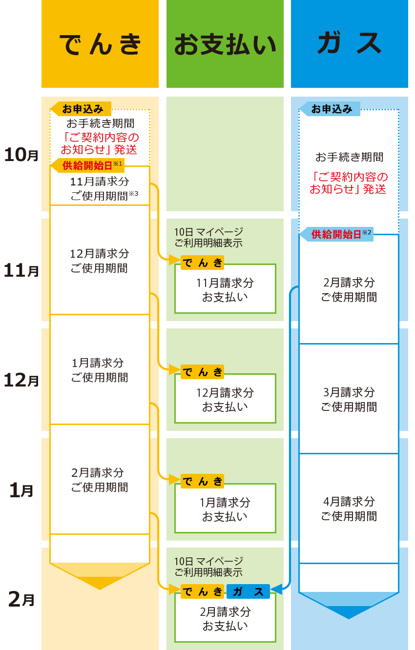 お申込み方法 | 東急パワーサプライ