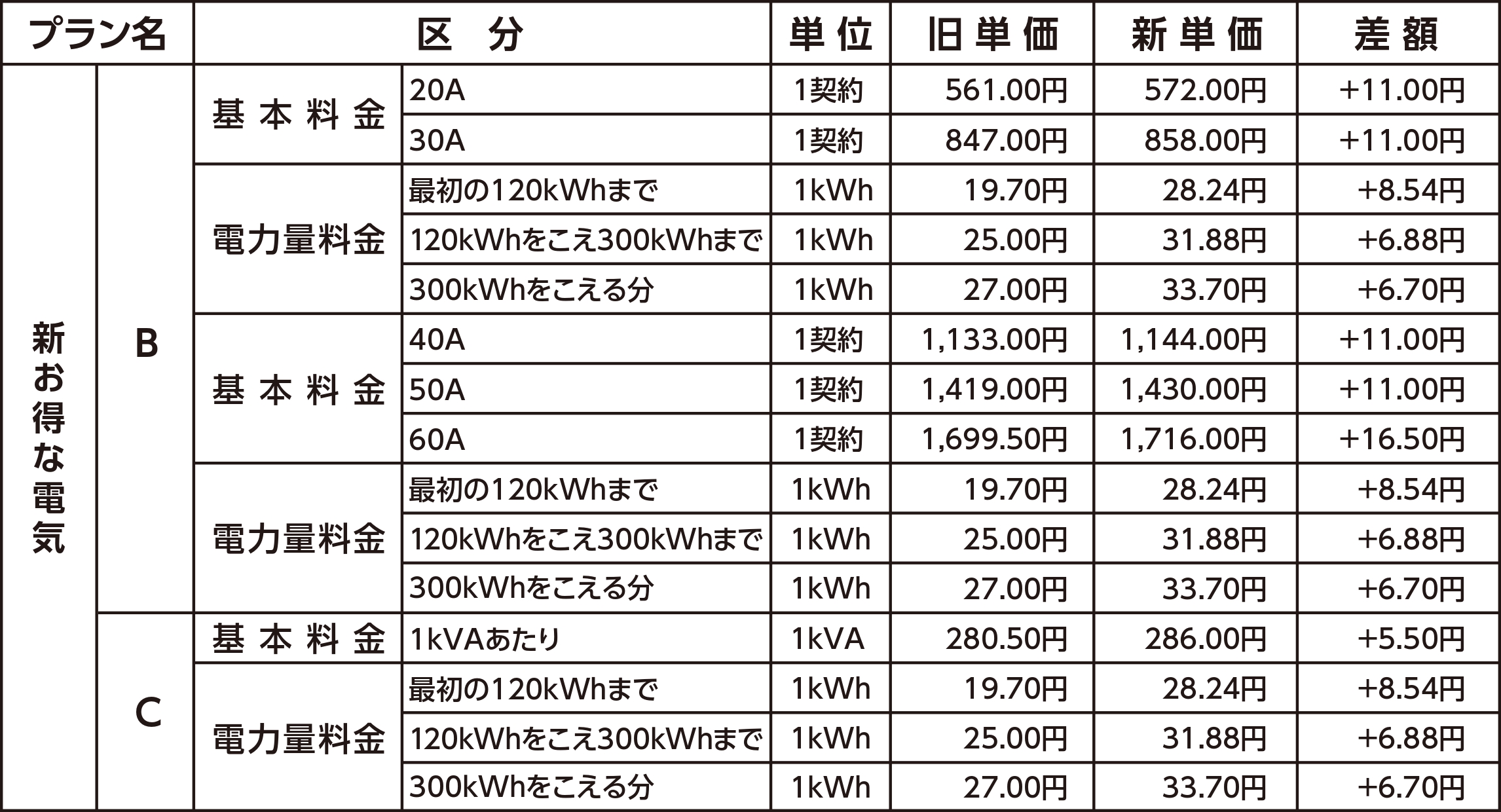 ケーブルネット296のお客さま限定】「新お得な電気」料金等改定