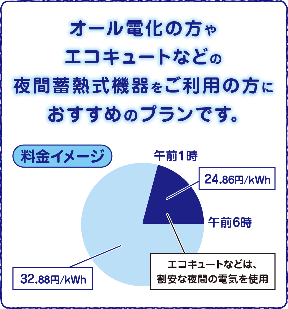 オール電化の方やエコキュートなどの夜間蓄熱機器をご利用の方におすすめプランです。