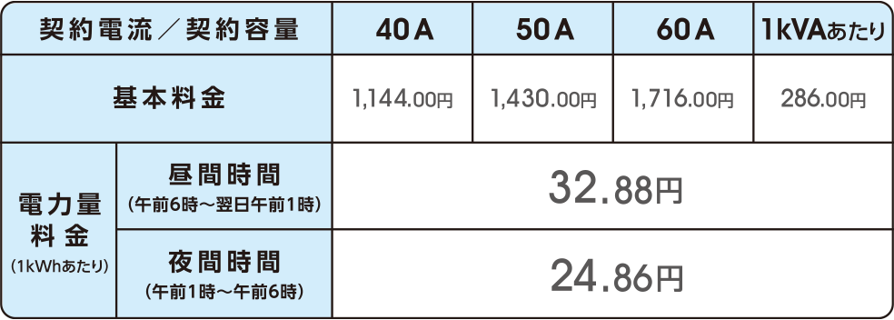 表：スマートナイトプラン料金表